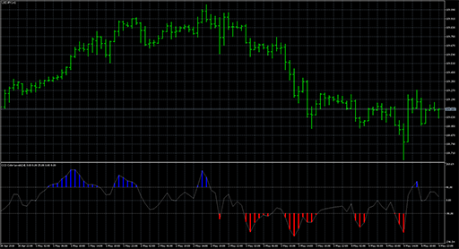 CCI Color Levelsの表示画像